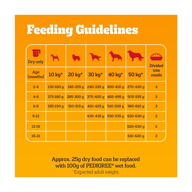Pedigree Dog Puppy Feeding Guide By Age Pedigree Puppy Feeding